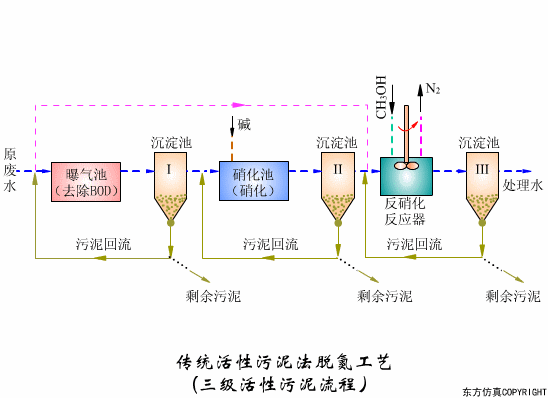 看圖秒懂污水處理工藝流程-