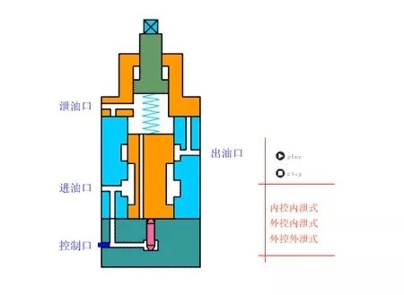 看圖秒懂 20種液壓元件的工作原理動態(tài)圖第二期-