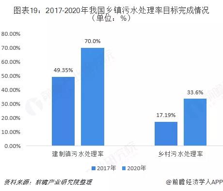 村鎮(zhèn)污水處理市場前景可觀，未來千億規(guī)模值得把握！-