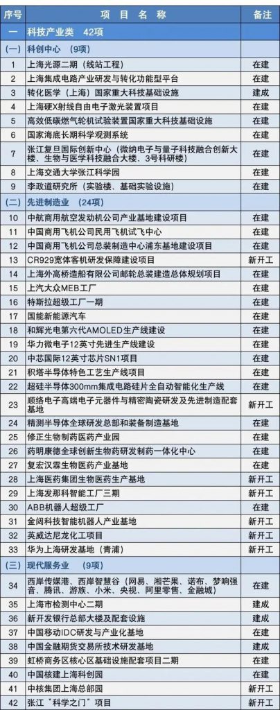 2020上海市重大建設(shè)項(xiàng)目清單，包含十幾個(gè)水處理項(xiàng)目-
