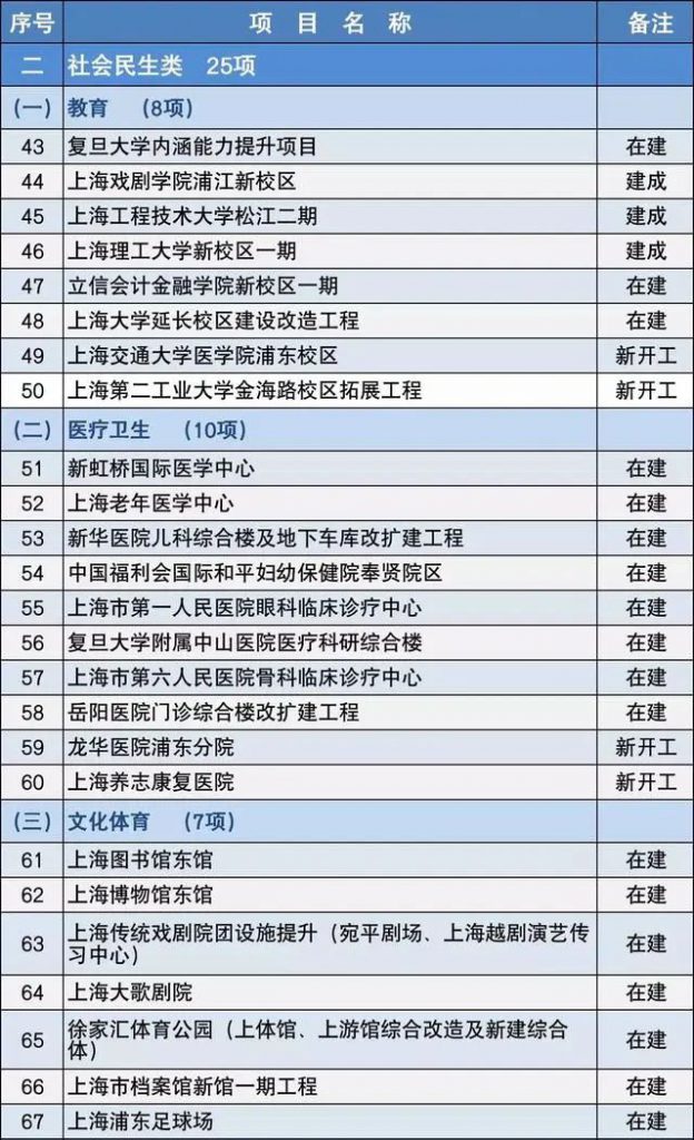 2020上海市重大建設(shè)項(xiàng)目清單，包含十幾個(gè)水處理項(xiàng)目-