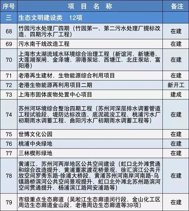 2020上海市重大建設(shè)項(xiàng)目清單，包含十幾個(gè)水處理項(xiàng)目-