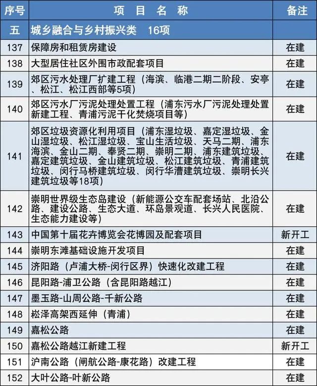 2020上海市重大建設(shè)項(xiàng)目清單，包含十幾個(gè)水處理項(xiàng)目-