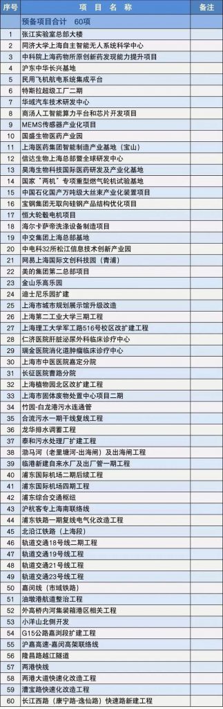 2020上海市重大建設(shè)項(xiàng)目清單，包含十幾個(gè)水處理項(xiàng)目-