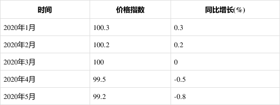 2020年1-5月泵、閥門、壓縮機及類似機械制造工業(yè)生產(chǎn)者出廠價格指數(shù)統(tǒng)計分析-