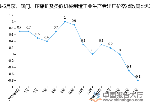 2020年1-5月泵、閥門、壓縮機及類似機械制造工業(yè)生產(chǎn)者出廠價格指數(shù)統(tǒng)計分析-