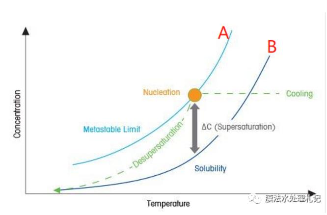 電滲析工藝進(jìn)水鈣離子究竟要控制在多少以下呢？-