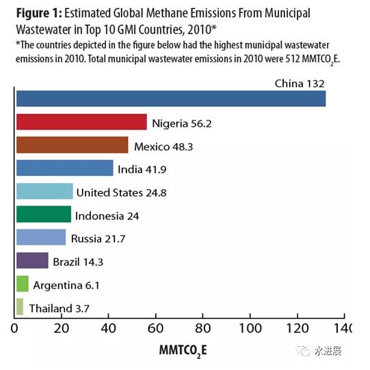 碳中和背景下 污水處理是否已陷入了技術(shù)-環(huán)境悖論？-