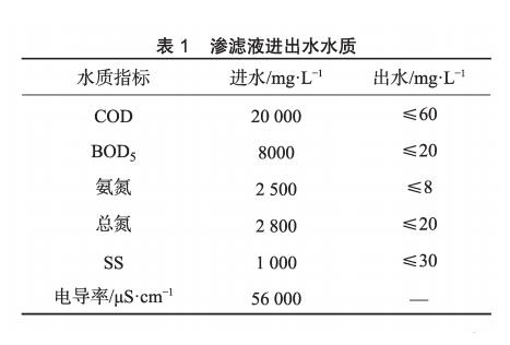 膜工藝在垃圾填埋場高鹽滲濾液處理中的應(yīng)用-