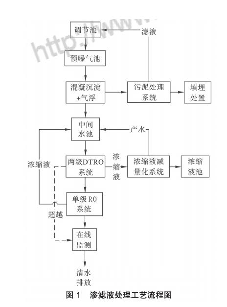 膜工藝在垃圾填埋場高鹽滲濾液處理中的應(yīng)用-
