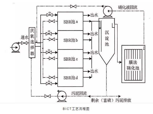 關(guān)于a2o改良工藝的詳解！-