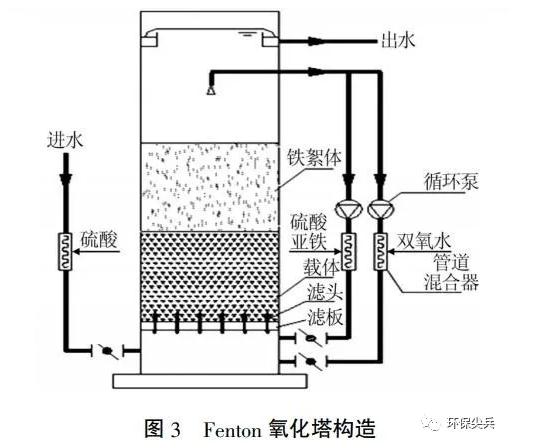 深度剖析 | 臭氧+baf和芬頓+沉淀在深度處理上的不同-