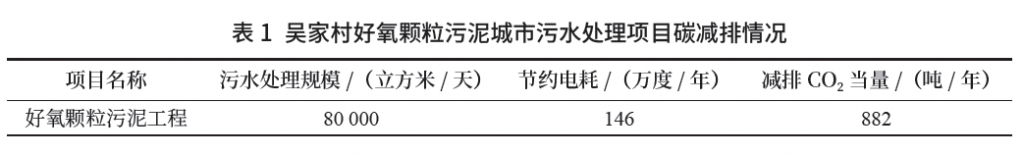 市政污水處理行業(yè)低碳轉(zhuǎn)型發(fā)展之路探索與潛力-